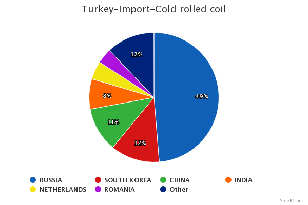 Acciaio: le esportazioni turche in calo del 49,3% nel periodo gennaio-marzo