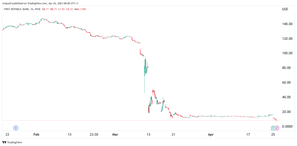 Analisi del prezzo delle azioni FRC: lezioni da Credit Suisse, Yes Bank