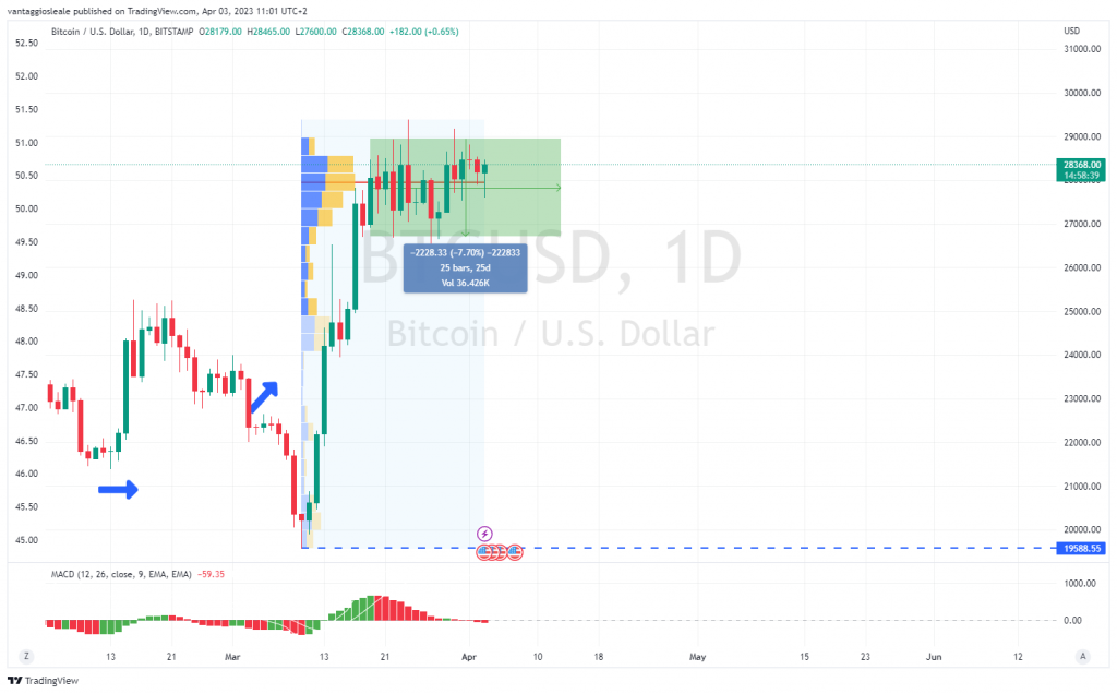 Bitcoin si sta ancora consolidando, ma il trend generale rimane rialzista