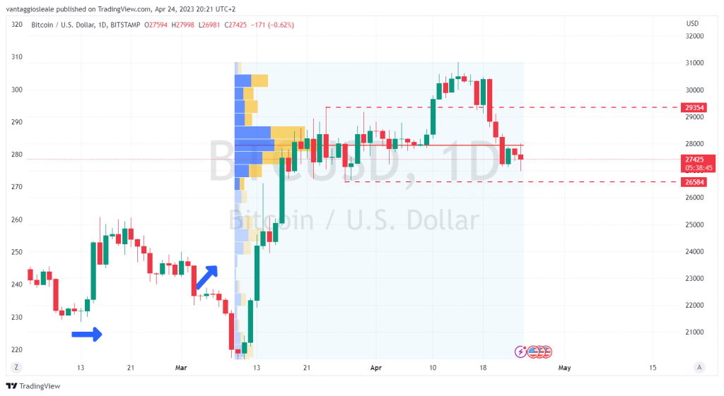 Bitcoin: un altro storno ribassista, prossimo supporto a 26.580$