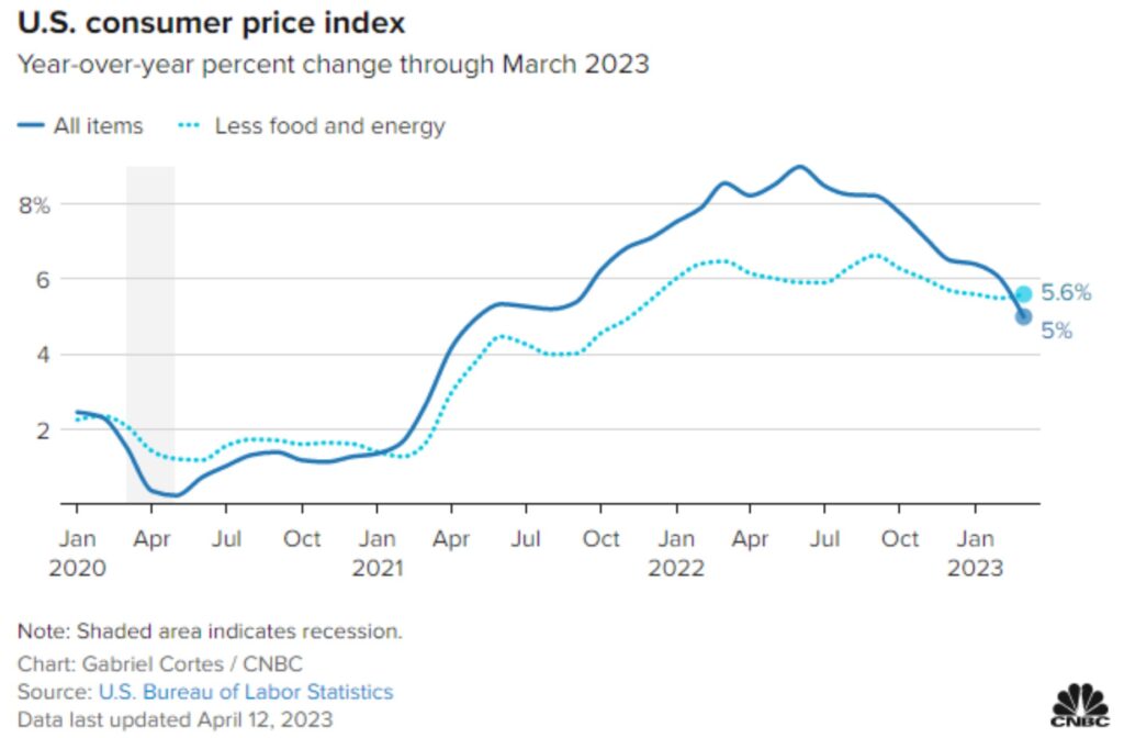 È improbabile che il raffreddamento dell’inflazione faccia deragliare il dollaro dal rafforzarsi