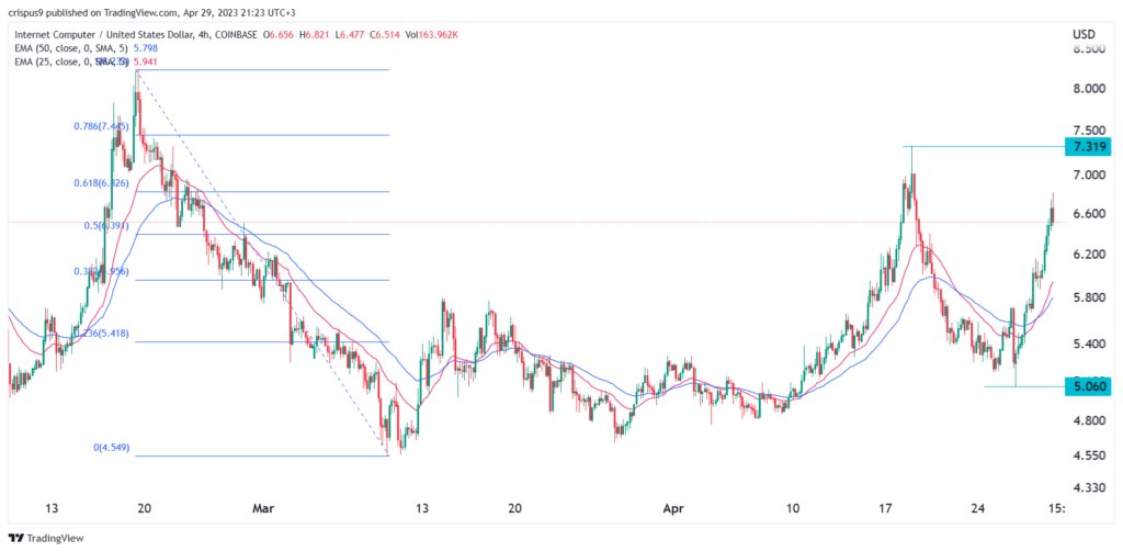 Ecco perché il prezzo ICP di Internet Computer ha ripreso slancio