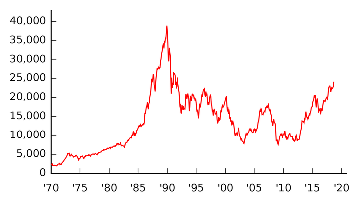Ecco perché l’indice Nikkei 225 potrebbe salire a ¥ 30.000