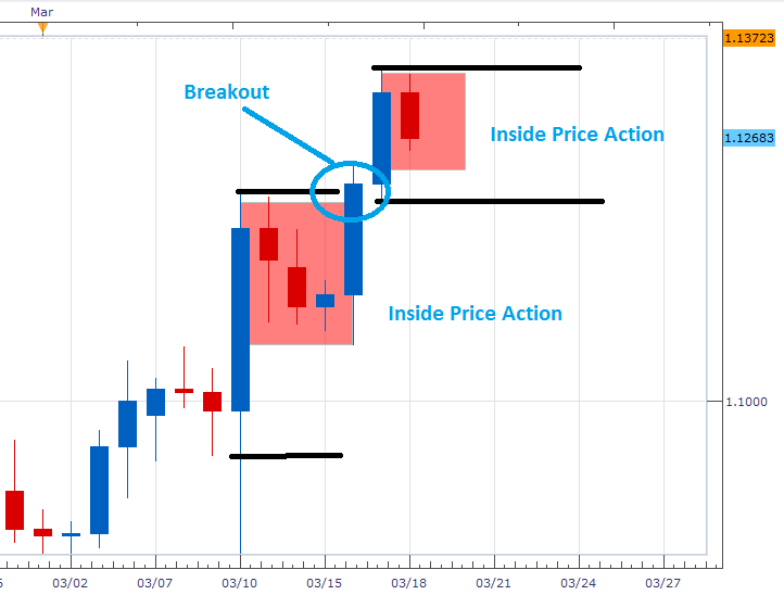 EUR/USD: inside bar, le aree da monitorare