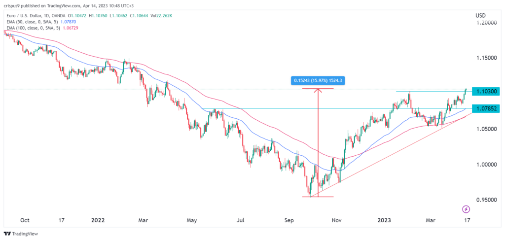 EUR/USD rifiuta un modello ribassista mentre l’indice DXY crolla