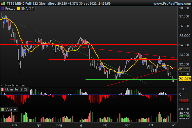 Future FTSE Mib: prezzi in trading range, le attese