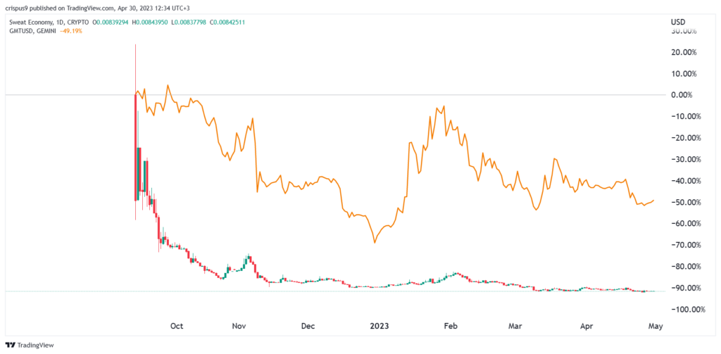 I prezzi di Sweat e GMT sono in difficoltà mentre gli utenti attivi di movimento per guadagnare diminuiscono