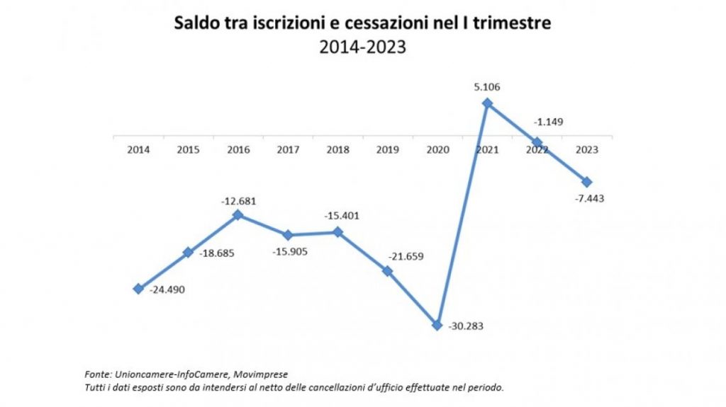 Imprese: aperture stabili nel primo trimestre, chiusure in aumento