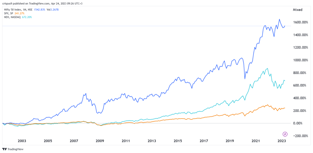 Indice Nifty 50 vs S&P 500, Nasdaq 100: un chiaro vincitore in 2 decenni