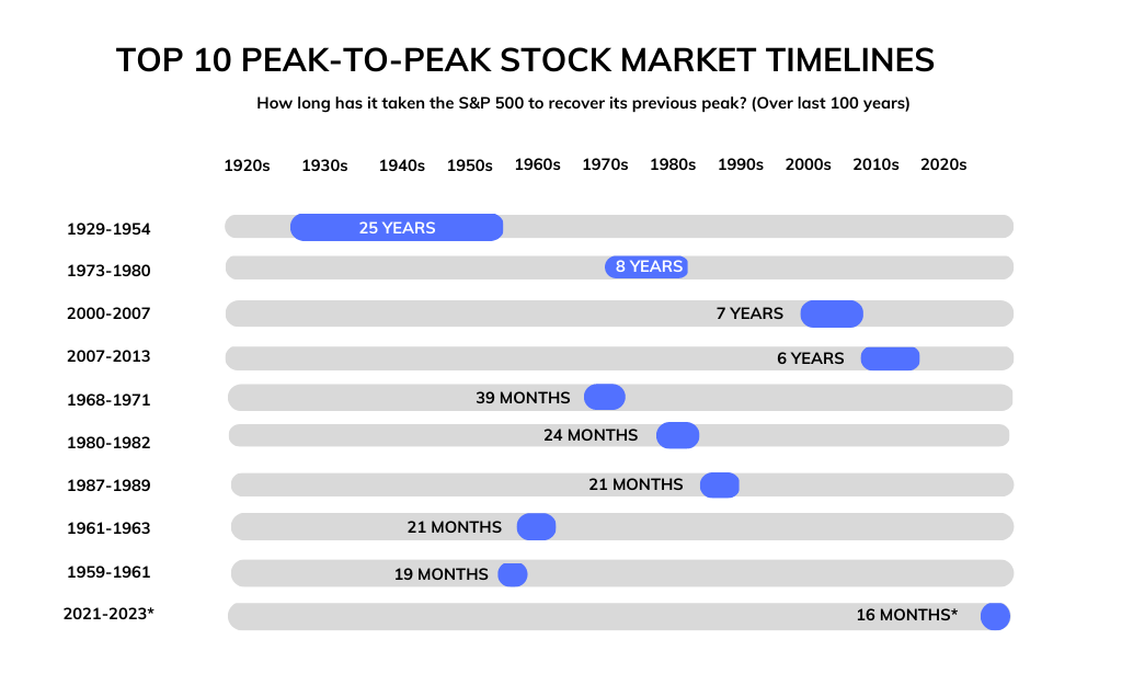 Investimenti a lungo termine: l’S&P 500 scende ora nella top 10 del secolo scorso