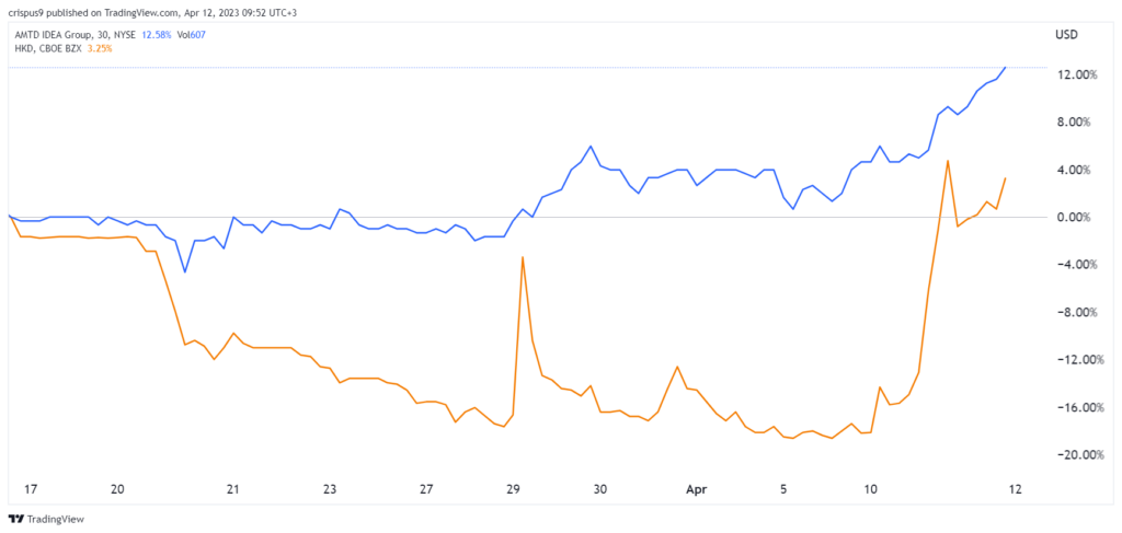 Le azioni AMTD e HKD sono in forte rialzo rispetto agli utili: è ora di comprare?