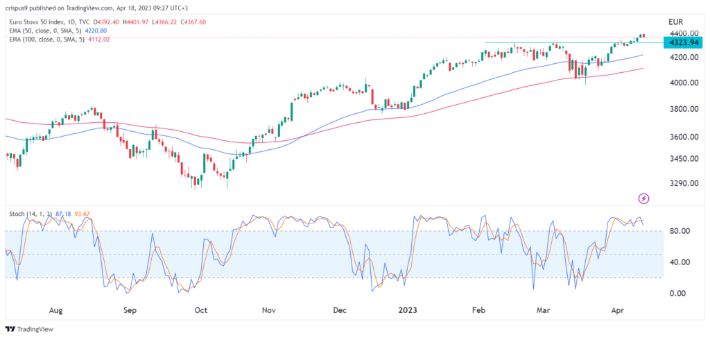 Le migliori azioni Stoxx 50 mentre l’indice blue-chip sale al massimo di 16 anni