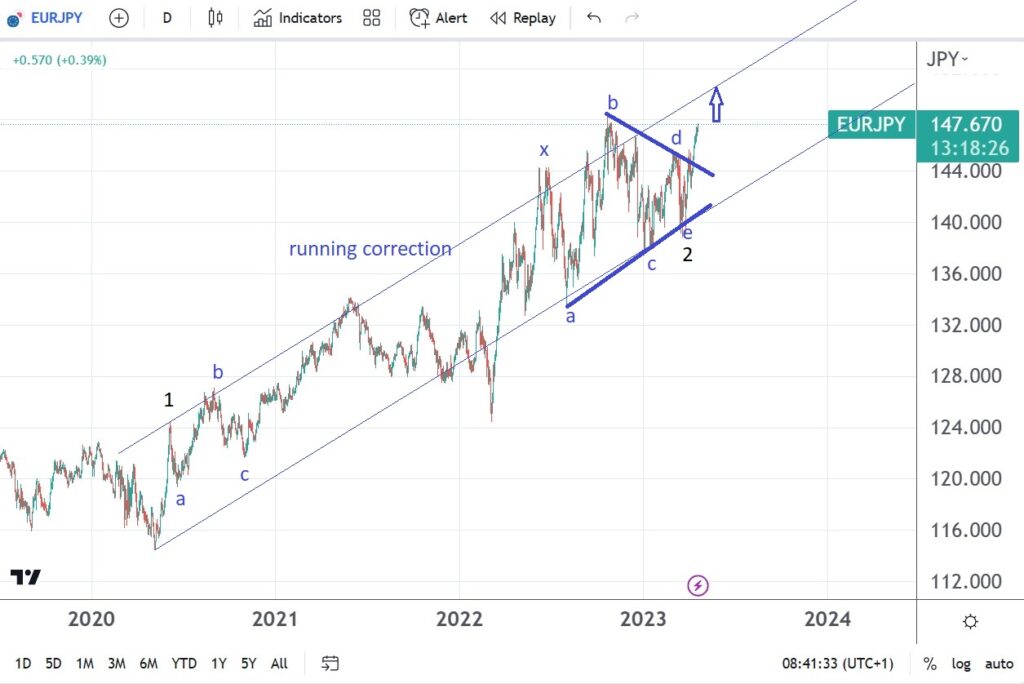 Lo slancio rialzista dell’EUR/JPY dovrebbe continuare secondo la teoria delle onde di Elliott