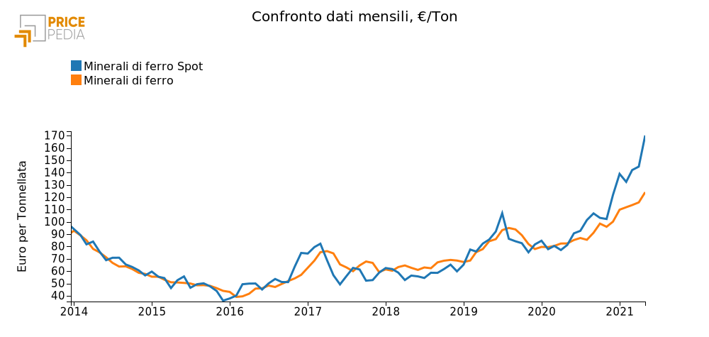 Minerale di ferro: l’Australia taglia le previsioni sui ricavi delle esportazioni per l’anno fiscale 2023-24