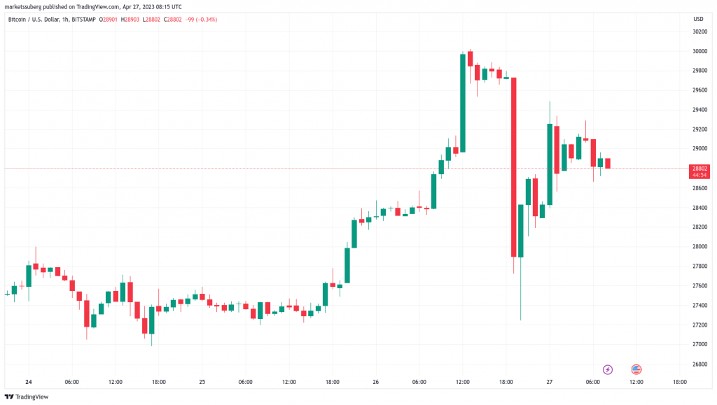 Mt. Gox scatena liquidazioni per 320 milioni di dollari, ma Bitcoin torna a 29.000$