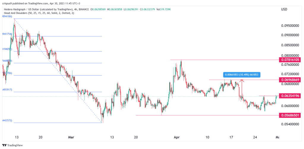 Previsione del prezzo HBAR mentre la moneta Hedera Hashgraph salta