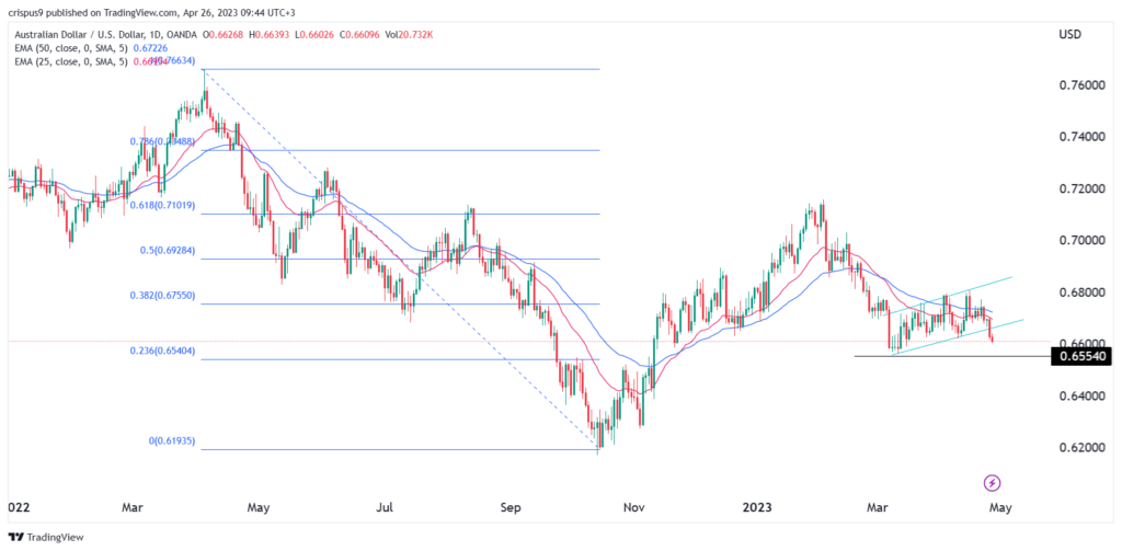 Previsioni AUD/USD: segnale tra la divergenza tra Fed e RBA