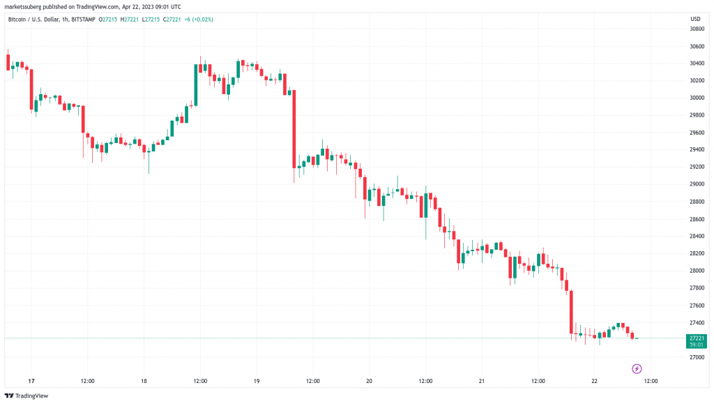 Prezzo di BTC scivola del 10% in una settimana, trader esortano alla calma