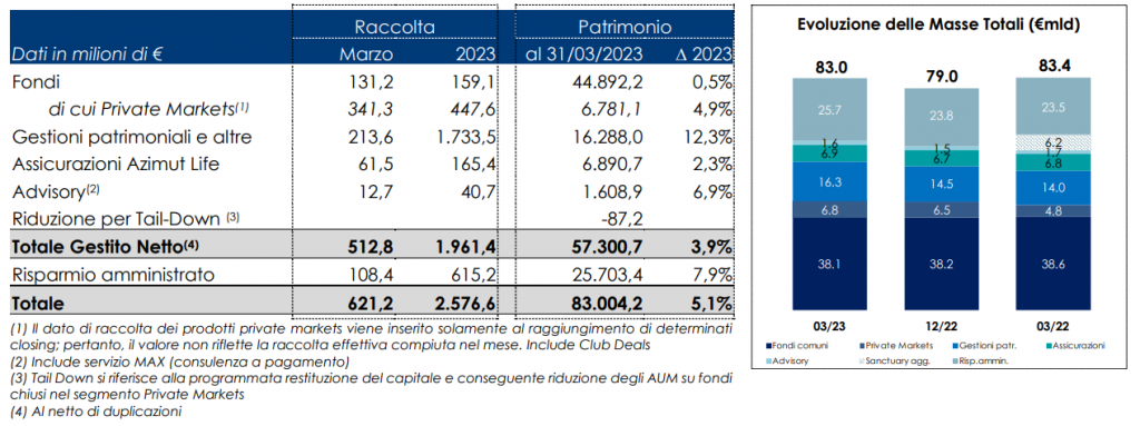 Risparmio & Investimenti, Azimut: raccolta netta a marzo 621 mln di euro