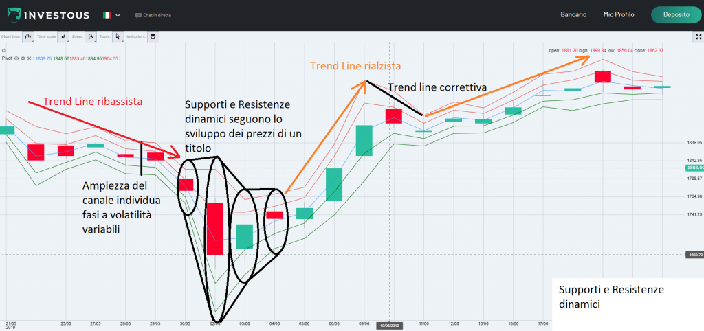 Strategia Breakout nel Trading: vantaggi e svantaggi