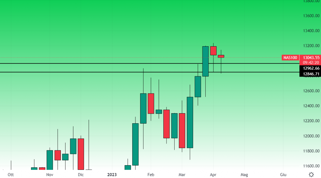 Trading Nasdaq: Analisi e Livelli Operativi – 14 Aprile 2023