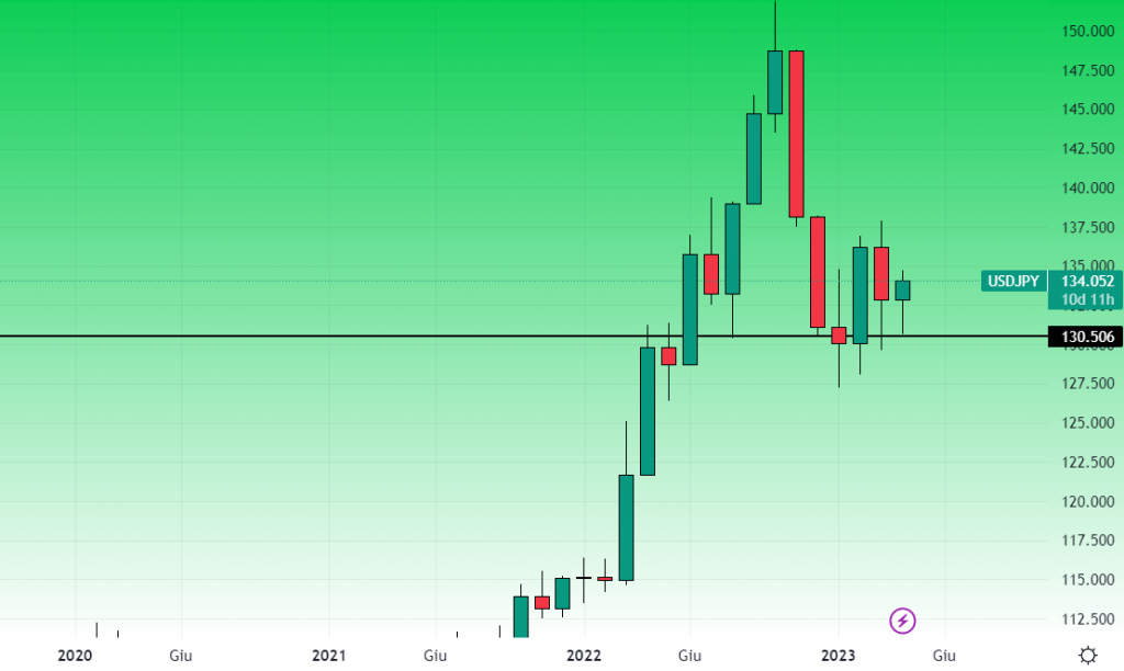 Trading UsdJpy: Analisi e Livelli Operativi – 20 Aprile 2023