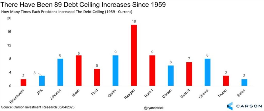 A 3 settimane da un possibile default, dovresti comprare o vendere azioni statunitensi?
