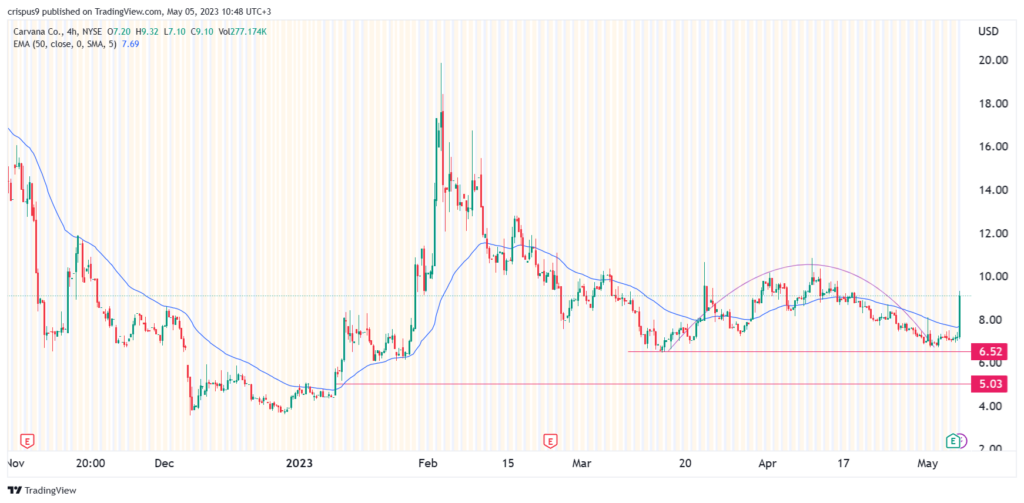 Analisi del prezzo delle azioni Carvana: CVNA è un buon investimento ora?