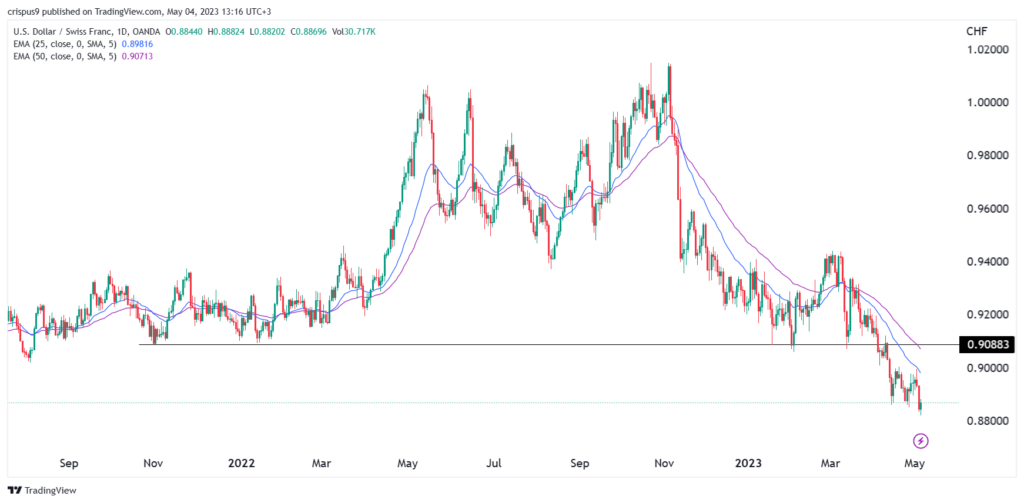 Analisi USD/CHF: ecco il percorso di minor resistenza