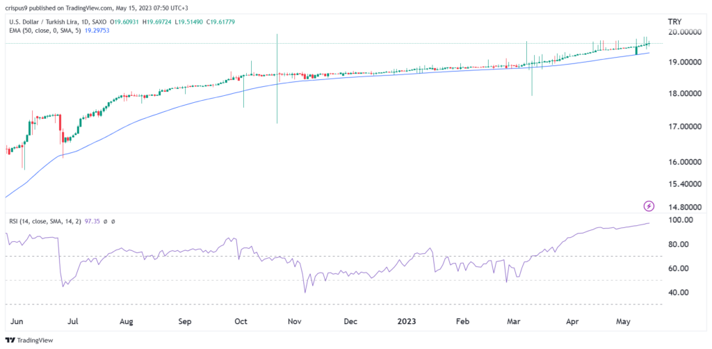 Analisi USD/TRY: quale futuro per la vulnerabile lira turca?