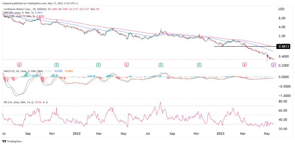 Azioni di Lordstown Motors: RIDE potrebbe schiantarsi a zero presto