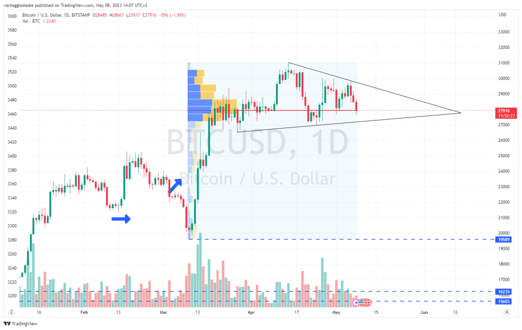 Bitcoin incastrato in un triangolo: calma prima della tempesta?
