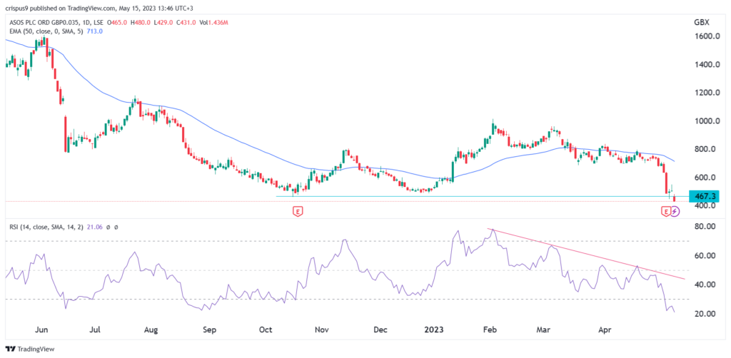 Ecco perché il prezzo delle azioni Asos è appena sceso al minimo di 13 anni