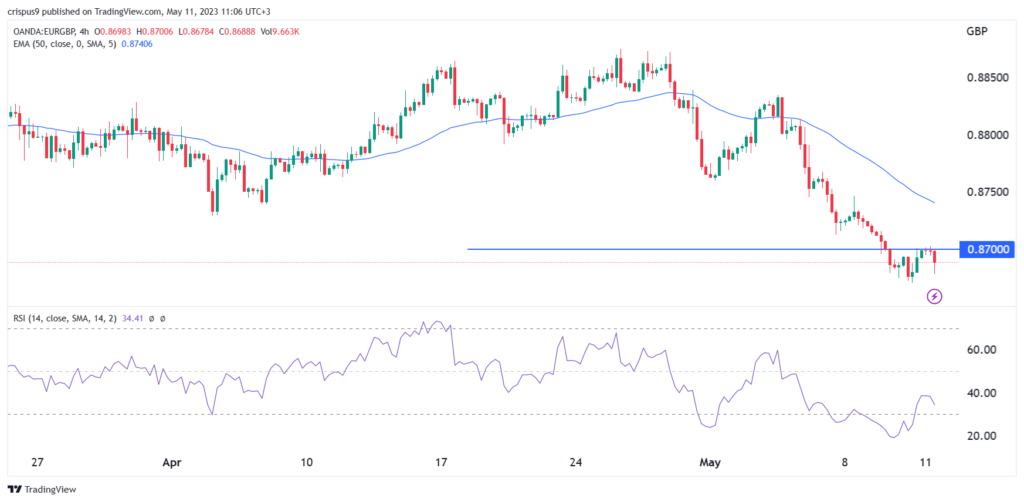 EUR/GBP si stabilizzerà a 0,8700 dopo la decisione della BoE – ING