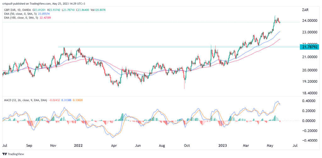 GBP/ZAR: Quanto in alto può raggiungere la sterlina rispetto al rand?