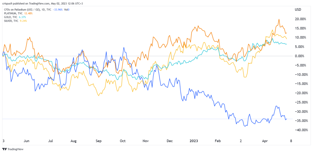 Il prezzo del palladio è ancora a rischio poiché segue platino, oro, argento