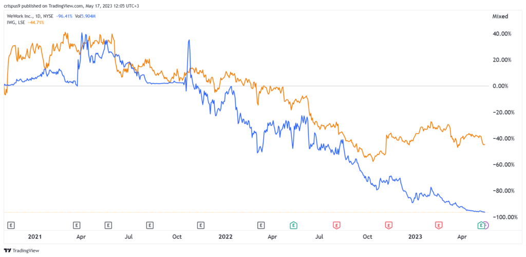Il prezzo delle azioni IWG potrebbe beneficiare dell’implosione delle azioni WeWork