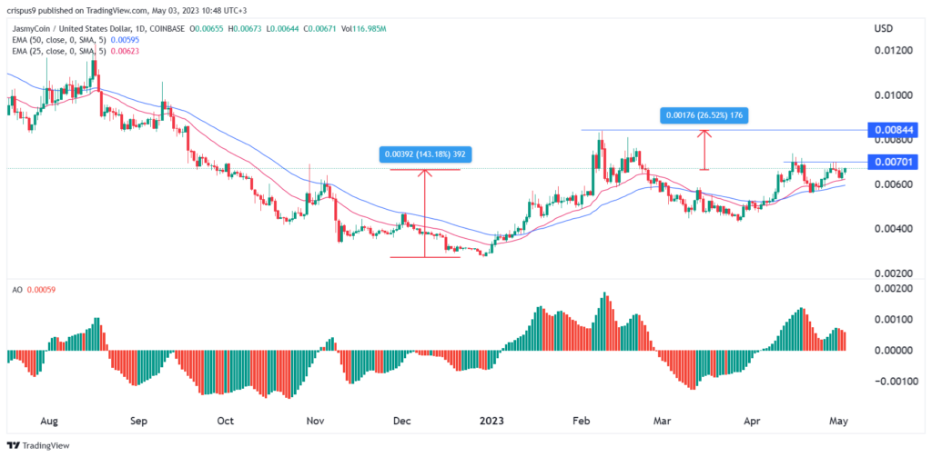 Il prezzo di Jasmy sale verso l’alto mentre il numero di possessori si avvicina a 50k