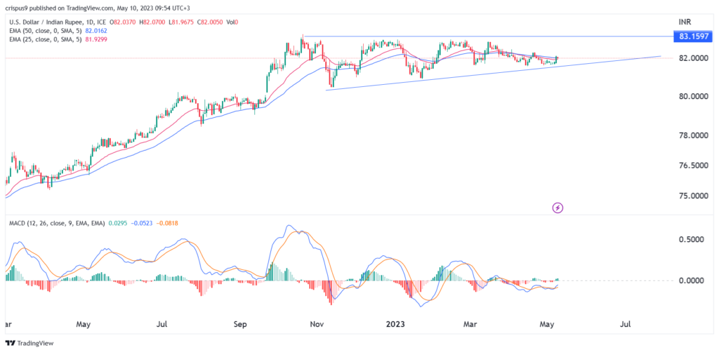 Il triangolo ascendente USD/INR indica una maggiore debolezza della rupia