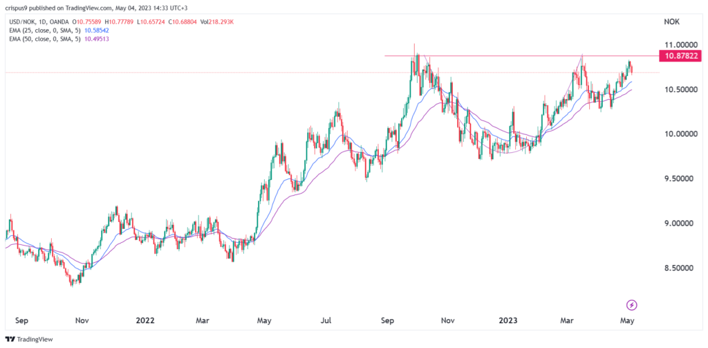 La coppia USD/NOK forma C&H poiché la Norges Bank punta a ulteriori rialzi