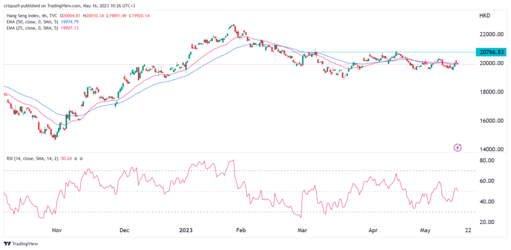 L’indice Hang Seng scivola mentre i titoli energetici sono in vantaggio, il settore immobiliare è in ritardo