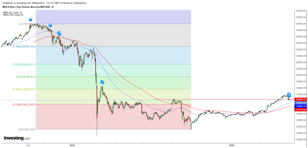 L’indice MOEX si ritira mentre le azioni russe affrontano forti venti contrari
