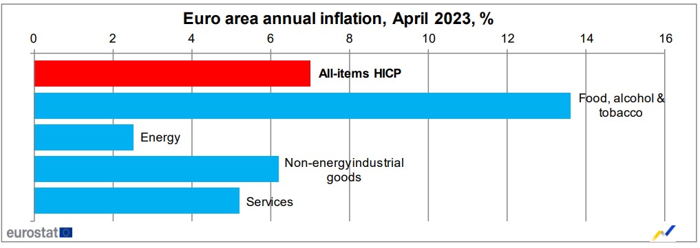 L’inflazione core nell’area dell’euro è diminuita ad aprile: è ora di vendere l’euro?