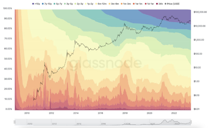 L’offerta dormiente di Bitcoin (BTC) ha raggiunto livelli record mentre gli hodler si astengono dal vendere