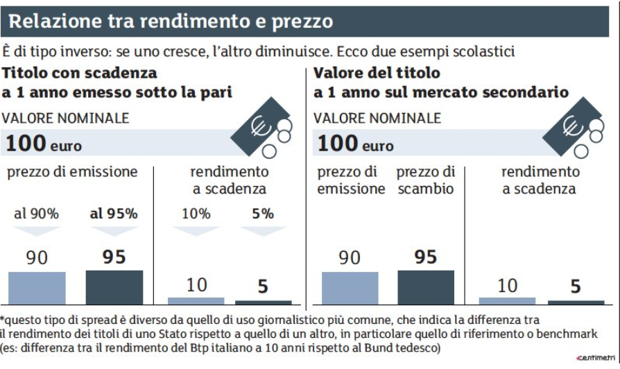 Obbligazioni: oltre il BTP come e quanto è corretto diversificare?
