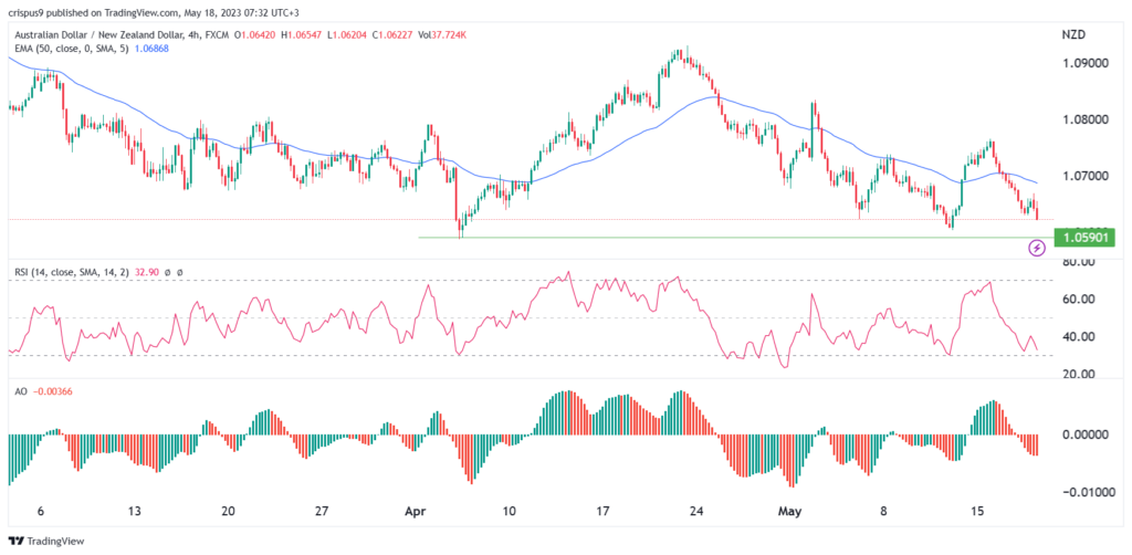 Previsioni AUD/NZD dopo i dati sull’occupazione australiana e il budget neozelandese