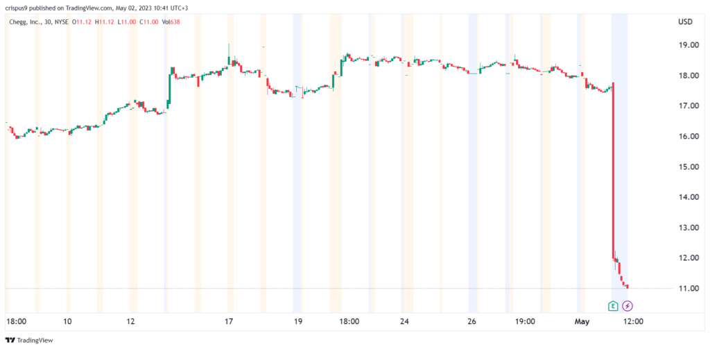 Previsioni del prezzo delle azioni Chegg: sell-off irrazionale tra i rischi di ChatGPT