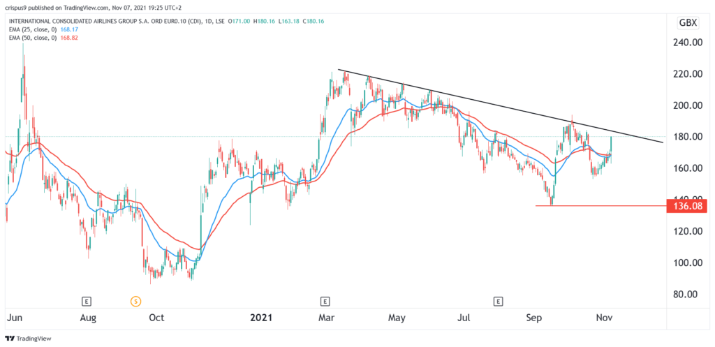 Previsioni del prezzo delle azioni IAG prima degli utili: acquisto o vendita?