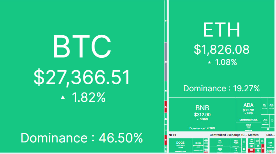 Prospettive del mercato delle criptovalute: i rialzisti flettono i muscoli mentre Bitcoin (BTC) supera i 27.000$