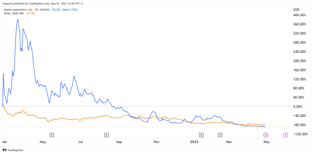 Rivian vs Mullen Automotive (MULN): qual è il titolo EV migliore?